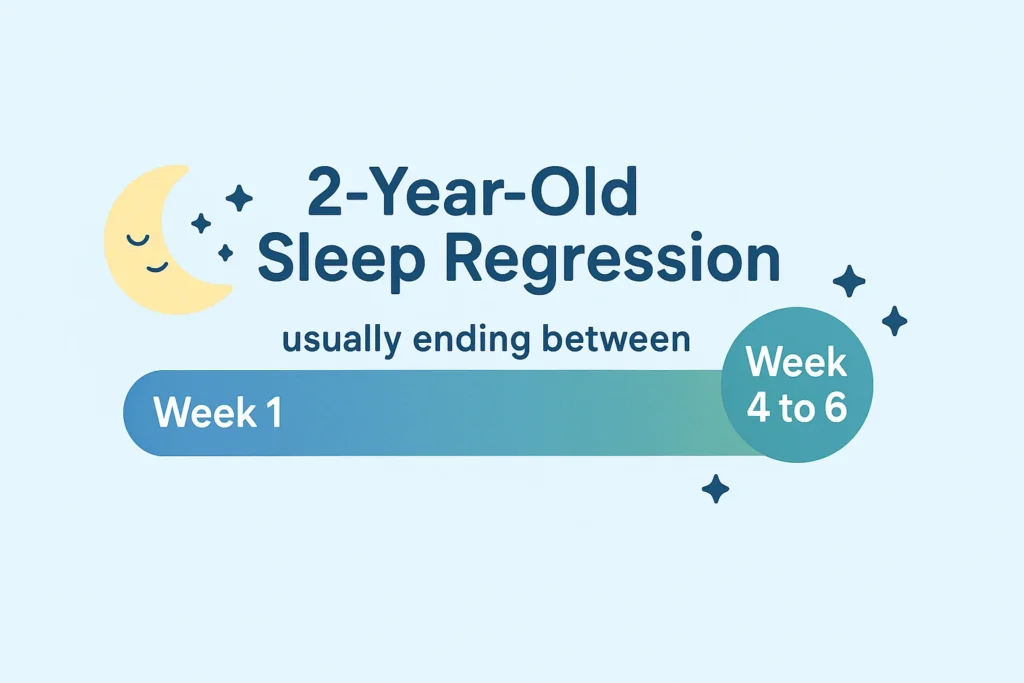 2-Year-Old Sleep Regression: Causes, Solutions, and Survival Tips for Parents Timeline infographic showing typical duration of 2-Year-Old Sleep Regression lasting between 2 to 6 weeks